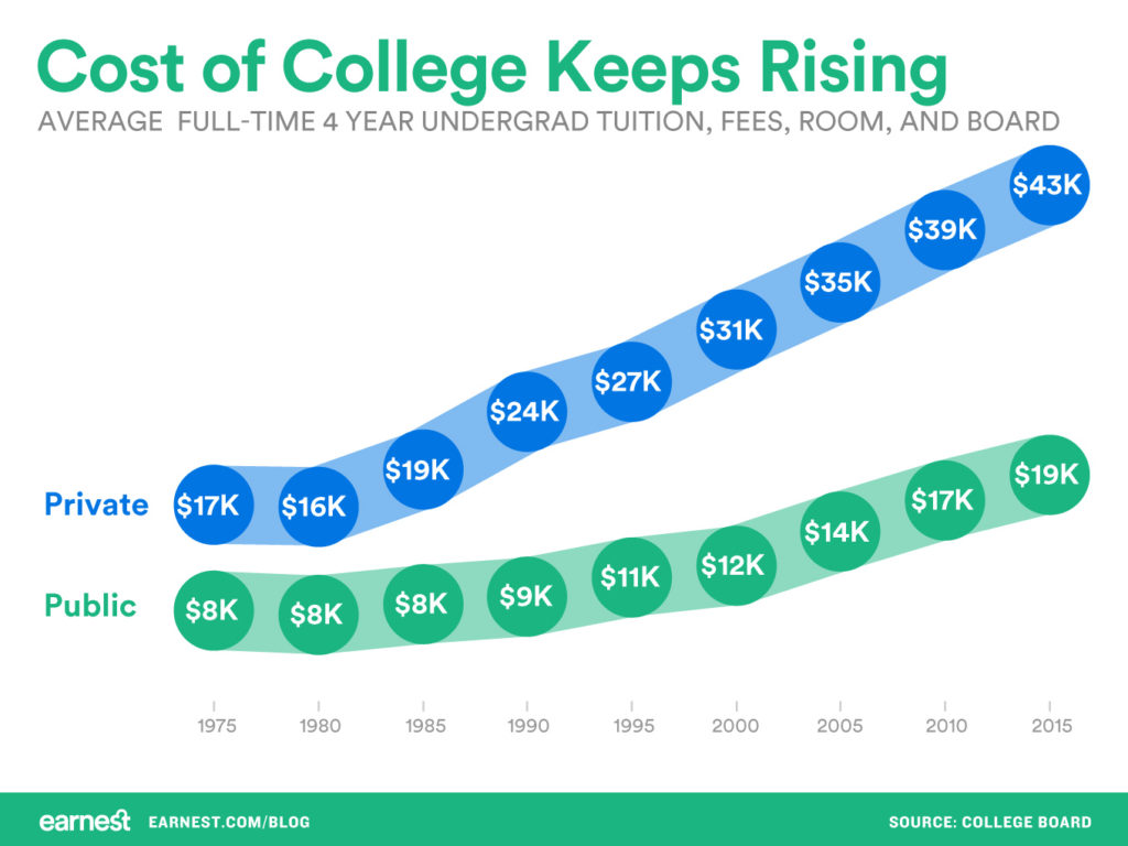 The cost of college has been rapidly rising for years.