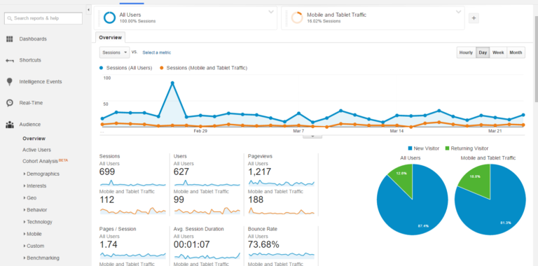 Google analytics provides powerful insights into web site performance and user behavior.