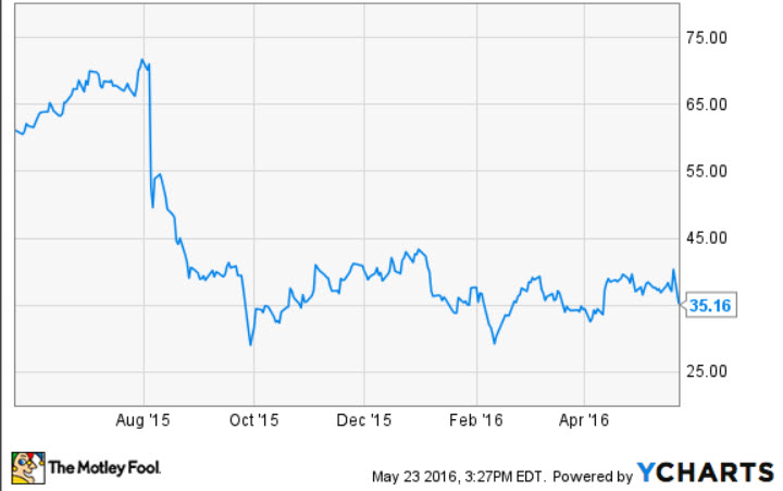 A prolonged drop in stock price is usually an indicator of poor performance.