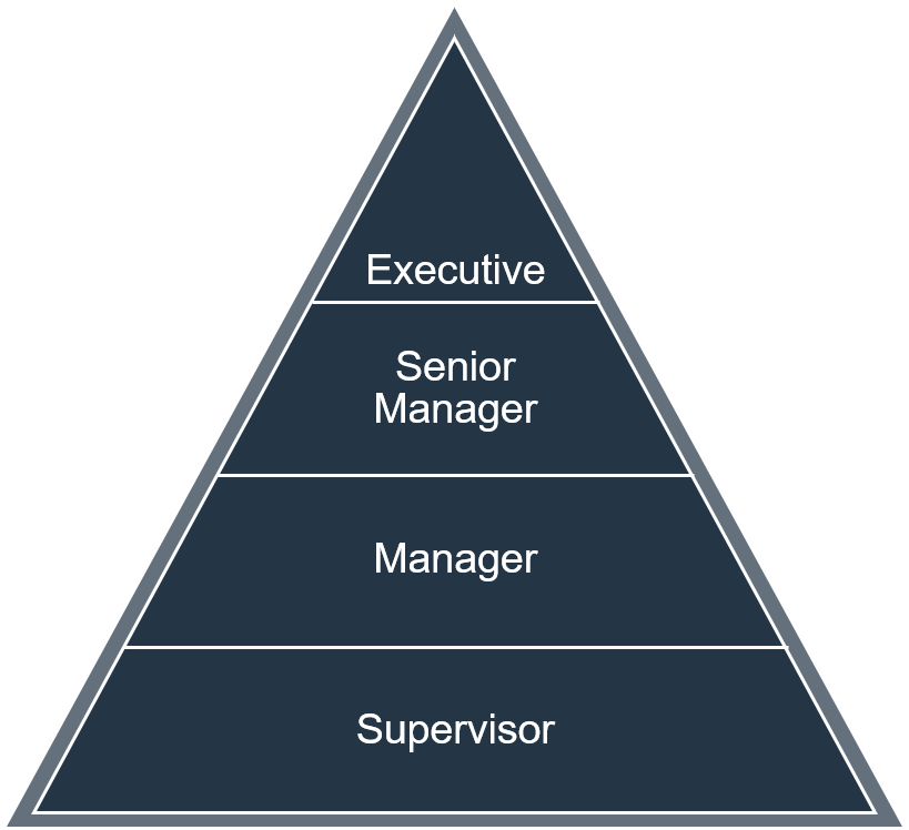 Many organizations emphasize management more than leadership. It is a mistake.