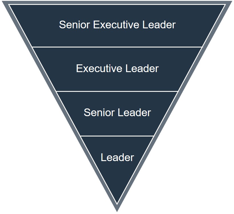 Organizations that emphasize leadership build better culture.