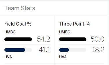 UMBC shot 50% for three pointers, much better than UVa.
