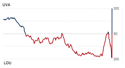 This graph shows the odds of UVA winning the game.