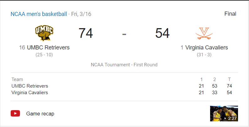 UVA lost by 20 points even though the score was tied at halftime.